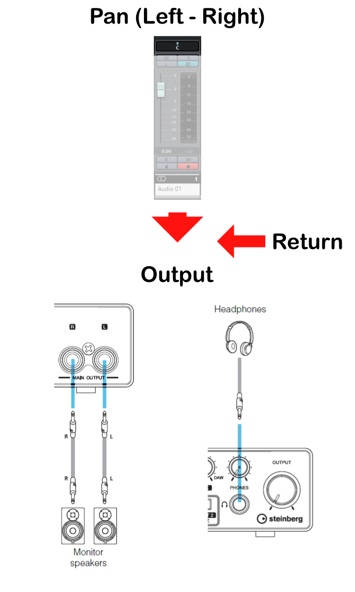 Cubase – Signal Flow