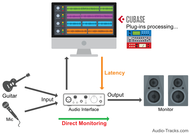 Direct Monitoring