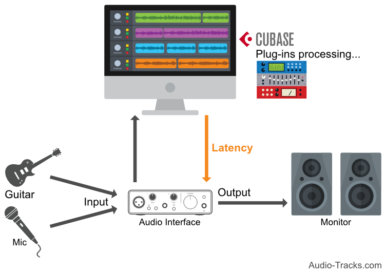 Monitoring Latency